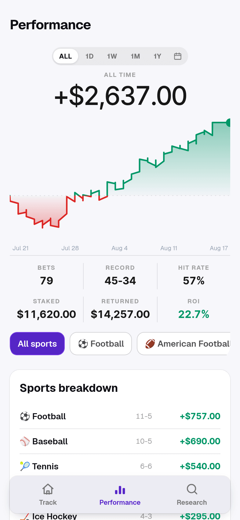 The Performance page, showing profit over time